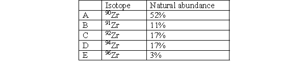 Which isotope in Zirconium is the least abundant?   A)  A B)  B C)  C D)  D E)  E