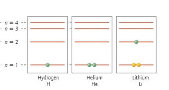 Which electron shell is closest to the nucleus of the atom?   A)  n =1 B)  n =2 C)  n =3 D)  n =4 E)  All electrons are equally close to the nucleus.