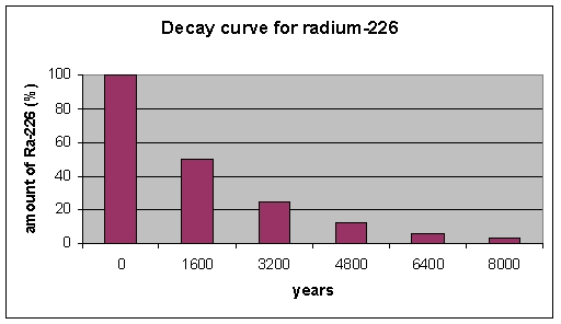 According to the graph, radioactive decay is a(n)  _________ in radioactivity as a function of time.   A)  linear decrease B)  linear increase C)  exponential decrease D)  exponential increase E)  random decrease