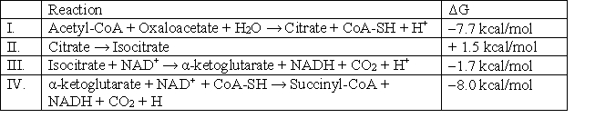 The following reactions are several steps in the conversion of acetyl coenzyme A to carbon dioxide. Which of the reactions is NOT spontaneous?   A)  II only B)  IV only C)  III only D)  III and IV E)  I, III, and IV