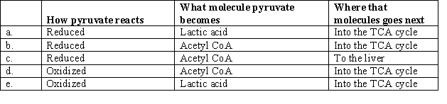 The fate of pyruvate depends on its environment. Which of the following choices correctly matches how pyruvate reacts, what molecule it becomes, and where it goes next?   A) a B) b C) c D) d E) e