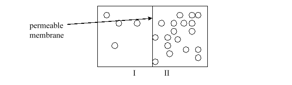 The figure below illustrates protons (the circles)  separated by a membrane permeable to the protons and water. What will happen to the protons as time passes and the system equilibrates?   A)  The protons will neutralize. B)  All of the protons will move from compartment I to compartment II. C)  All of the protons will move from compartment II to compartment I. D)  The concentration of the protons in compartments I and II will become equal. E)  Nothing will happen.