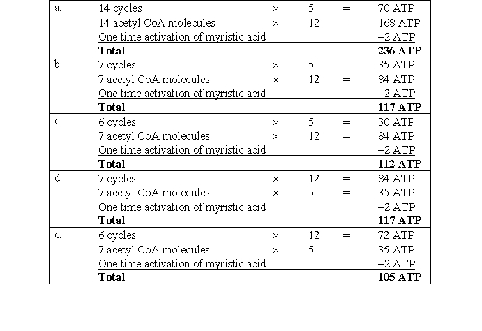In which of the following choices is the number of ATPs produced as a result of the catabolism of 1 myristic acid (14 carbons)  molecule correctly calculated?   A) a B) b C) c D) d E) e