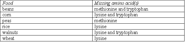 <strong>The following table lists several common vegetarian foods and the amino acids that they are missing. Which of the following combinations supply a complete protein when consumed together? </strong> A) wheat and corn B) corn and beans C) beans and peas D) peas and corn E) beans and walnuts