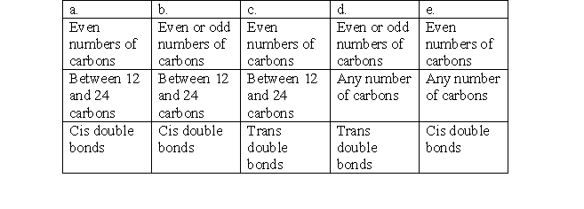 Which of the following lists of features best describes the structure of a naturally occurring fatty acid?   A)  a B)  b C)  c D)  d E)  e