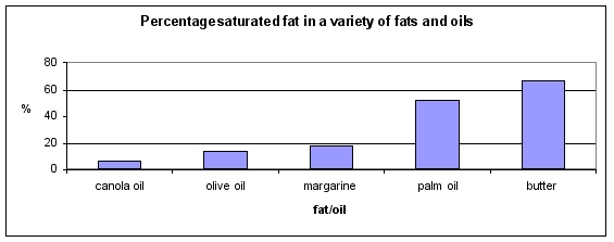 The bar graph below shows the percentage of saturated fats in a variety of triglycerides. Given this information, which triglycerides should be minimized in the diet?   A)  canola oil B)  butter C)  canola oil, olive oil, and margarine D)  margarine E)  palm oil and butter