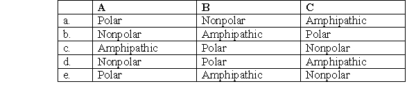 In which of the following choices are the three molecules below correctly identified as polar, nonpolar or amphipathic?     A)  a B)  b C)  c D)  d E)  e