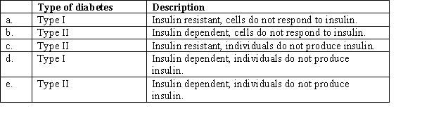 <strong>Which of the following choices matches the descriptions of Type I and Type II diabetes and their treatments? </strong> A)a B)b C)c D)d E)e