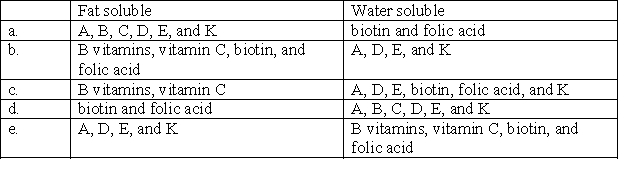 Select the choice that correctly classifies vitamins by their solubility.   A) a B) b C) c D) d E) e