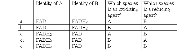 The following reaction shows the oxidation-reduction reaction of FAD/FADH<sub>2</sub>. Which choice correctly identifies each molecule?     A) a B) b C) c D) d E) e