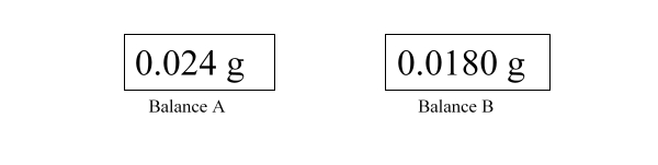 The following illustrates the digital readout of two different balances. Which of the following balances is more precise? Which is more accurate?   A)  Balance A is more precise and more accurate than balance B B)  Balance B is more accurate than balance A, but less precise. C)  Balance A is more accurate than balance B, but less precise. D)  Balance B is more precise and more accurate than balance A E)  Balance B is more precise than balance A, but it is not possible to compare accuracy based on the information given.