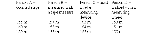 To make this table, four different people took three measurements each of the distance between the chemistry building and the cafeteria on campus. Each person used a different measuring device and therefore arrived at a different set of measurements. The true distance is 152 meters. Which person is precise, but not very accurate?   A)  person A B)  person B C)  person C D)  person D E)  All are equally precise.