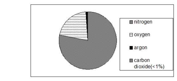 The chart below illustrates the composition of air.According to this chart   A)  nitrogen and oxygen are solutes, and argon and carbon dioxide are solvents. B)  carbon dioxide is the only solute in air. C)  oxygen, argon, and carbon dioxide are solutes, and nitrogen is the solvent. D)  nitrogen is the solute, and oxygen, argon, and carbon dioxide are all solvents. E)  nitrogen, oxygen, argon, and carbon dioxide are all solutes in air.