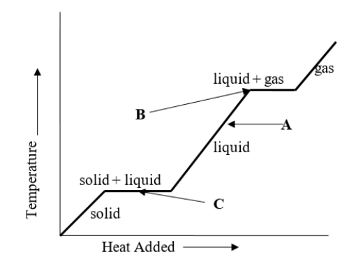 What change of phase is represented by B on the heating curve?   A)  boiling B)  freezing C)  sublimating D)  melting E)  It is not possible to determine the change of phase at B by looking at the chart.