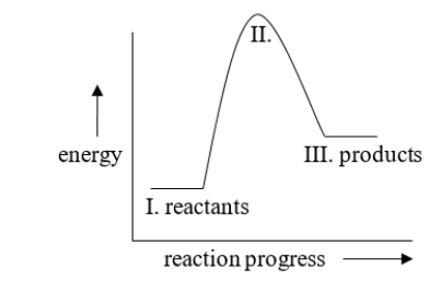 Which part of the following energy diagram is changed when a catalyst is added, and how is it changed?   A)  I is higher. B)  II is higher. C)  III is higher. D)  I is lower. E)  II is lower.