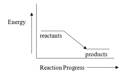 The ΔH for the reaction described by the energy diagram below is   A)  very large. B)  greater than zero but not necessarily very large. C)  exactly zero. D)  less than zero. E)  It is not possible to predict anything about the ΔH of this equation.
