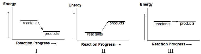 Which of the following diagrams illustrates an endothermic reaction?   A)  I and III B)  II and III C)  I and II D)  I only E)  II only