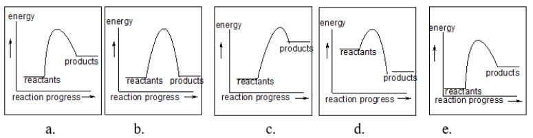 Each of the following figures represents a reaction.Which reaction has the fastest rate?   A)  diagram a B)  diagram b C)  diagram c D)  diagram d E)  diagram e