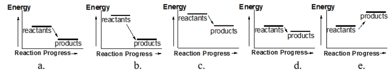 Which of the following reactions releases the smallest amount of heat?   A)  diagram a B)  diagram b C)  diagram c D)  diagram d E)  diagram e