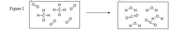 What is the balanced chemical equation for the reaction illustrated in Figure I? ​   A)  CH<sub>4</sub> + 2 O<sub>2</sub> → 2 H<sub>2</sub>O + CO<sub>2</sub> B)  CH<sub>4</sub> + O<sub>2</sub> → H<sub>2</sub>O + CO<sub>2</sub> C)  2 CH<sub>4</sub> + 4 O<sub>2</sub> → 4 H<sub>2</sub>O + 2 CO<sub>2</sub> D)  2 C + 8 H + 8 O → 2 C + 8 H + 8 O E)  C + 4 H + 4 O → C + 4 H + 4 O