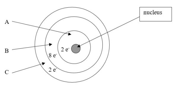 Which element is depicted in this drawing of a neutral atom?   A)  beryllium B)  magnesium C)  oxygen D)  neon E)  calcium