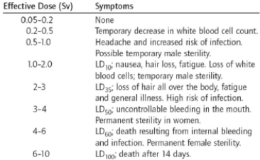What sort of information do the units used in this table take into account?   A)  energy of the radiation B)  penetrating ability of the radiation C)  quality factor of the radiation D)  quantity of the radiation E)  All of the above are taken into account.