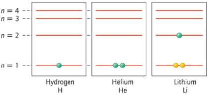 Which electron energy level is closest to the nucleus of the atom? ​   A)  n = 1 B)  n = 2 C)  n = 3 D)  n = 4 E)  All electrons are equally close to the nucleus.