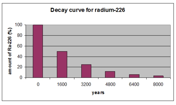 According to the graph, radioactive decay is a(n) _________ in radioactivity as a function of time.   A)  linear decrease B)  linear increase C)  exponential decrease D)  exponential increase E)  random decrease