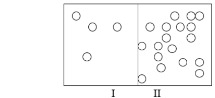 The following figure illustrates a proton gradient.In this figure, protons are indicated by small circles.Which part of the figure has the lower pH?   A)  part I because it has a lower concentration of protons B)  part II because it has a lower concentration of protons C)  part I because it has a higher concentration of protons D)  part II because it has a higher concentration of protons E)  They both have the same pH because pH has nothing to do with protons.