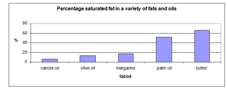 The bar graph below shows the percentage of saturated fats in a variety of triacylglycerols.Given this information, which triacylglycerols should be minimized in the diet?   A)  canola oil B)  butter C)  canola oil, olive oil, and margarine D)  margarine E)  palm oil and butter