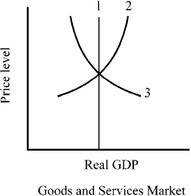 Figure 9-1   -In Figure 9-1, which of the following correctly labels the curves in the aggregate demand/aggregate supply model? A) (1)  is LRAS, (2)  is SRAS, and (3)  is AD. B) (1)  is SRAS, (2)  is LRAS, and (3)  is AD. C) (1)  is AD, (2)  is SRAS, and (3)  is LRAS. D) (1)  is LRAS, (2)  is AD, and (3)  is SRAS.