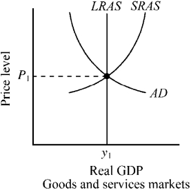 Use the figure below to answer the following question(s) . Figure 9-2   -Figure 9-2 indicates that the output of the economy, y<sub>1</sub>, is A) greater than the economy's long-run capacity. B) equal to the economy's long-run capacity. C) less than the economy's long-run capacity. D) not consistent will full employment of the economy's resources.
