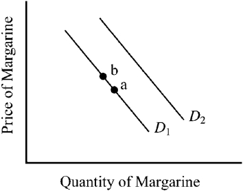 Figure 3-5   -In Figure 3-5, if the initial demand for margarine were D<sub>1</sub>, an increase in the price of butter, which is a substitute for margarine, would tend to cause which of the following changes in the market for margarine? A) a shift in the demand curve from D<sub>1</sub> to D<sub>2</sub> B) a shift in the demand curve from D<sub>2</sub> to D<sub>1</sub> C) a movement along demand curve D<sub>1</sub> from a to b D) a movement along demand curve D<sub>1</sub> from b to a
