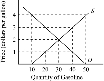 Use the figure below to answer the following question(s) . Figure 3-9   -Given the demand (D)  and supply (S)  for gasoline in Figure 3-9, if the price of gasoline were $3 per gallon, A) consumers would wish to purchase more than was being supplied. B) producers would be supplying more than consumers wished to purchase. C) the quantity consumers wished to purchase would equal the quantity that producers wished to supply. D) there would be a tendency for the price of gasoline to rise.