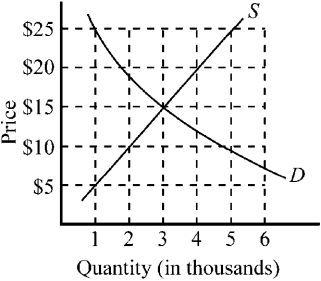 Figure 3-10   -Figure 3-10 illustrates the conditions of demand and supply in the market for compact discs. Indicate the equilibrium price and quantity. A) price, $20; quantity, 2,000 B) price, $15; quantity, 3,000 C) price, $10; quantity, 2,000 D) price, $10; quantity, 4,000
