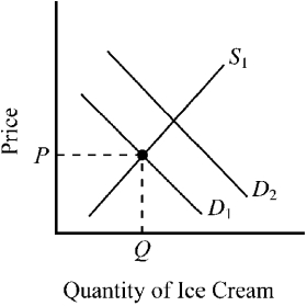 Figure 3-12   -In Figure 3-12, suppose D<sub>1</sub> and S<sub>1</sub> indicate initial conditions in the market for ice cream. Which of the following changes would tend to shift this market from D<sub>1</sub> to D<sub>2</sub>? A) an increase in the price of milk, an ingredient used to produce ice cream B) an increase in the price of frozen yogurt, a substitute for ice cream C) a decrease in the price of sugar, an ingredient used to produce ice cream D) a decrease in consumer income