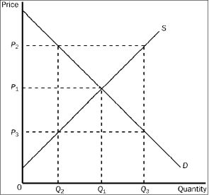 Figure 3-21   -Refer to Figure 3-21. At the quantity Q<sub>2</sub>, A) the value to buyers and the cost to sellers are both P<sub>2</sub>. B) the value to buyers is P<sub>2</sub> and the cost to sellers is P<sub>3</sub>. C) the value to buyers and the cost to sellers are both P<sub>3</sub>. D) the value to buyers is P<sub>3</sub> and the cost to sellers is P<sub>2</sub>.