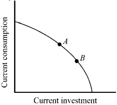 Figure 2-3   -Points A and B in Figure 2-3 indicate consumption and investment for two economies. Other things constant, which of the economies is likely to grow more rapidly in the future? A) economy A B) economy B C) They can be expected to grow at the same rate. D) This is uncertain since growth is not influenced by the factors indicated in this example.