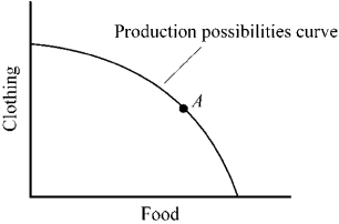Figure 2-7   -If an economy operates at point A on the production possibilities curve shown in Figure 2-7, A) to produce more food, it would have to reduce its production of clothing. B) to produce more clothing, it would have to reduce the production of food. C) it is operating efficiently. D) all of the above would be correct.