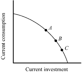 Figure 2-8   -Points A, B, and C in Figure 2-8 indicate consumption and investment for three economies. Other things constant, which of the economies is likely to grow more rapidly in the future? A) economy A B) economy B C) economy C D) They would all be expected to grow at the same rate.
