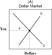 Figure 18-3     -Figure 18-3 displays the international currency market for yen in terms of dollars and dollars in terms of yen. The supply curve in graph (A)  is comprised of A) U.S.citizens attempting to purchase Japanese-made goods. B) Japanese attempting to purchase U.S.-made goods. C) U.S.businesses attempting to sell to the Japanese. D) Japanese businesses attempting to sell to the U.S. E) the U.S.government attempting to unload dollars to the international market.