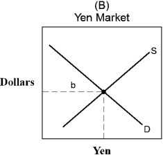Figure 18-3     -Figure 18-3 displays the international currency market for yen in terms of dollars and dollars in terms of yen. The supply curve in graph (A)  is comprised of A) U.S.citizens attempting to purchase Japanese-made goods. B) Japanese attempting to purchase U.S.-made goods. C) U.S.businesses attempting to sell to the Japanese. D) Japanese businesses attempting to sell to the U.S. E) the U.S.government attempting to unload dollars to the international market.