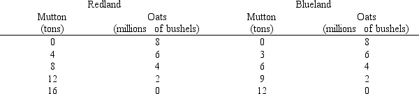 Use the table below to answer the following question. The table outlines the production possibilities for two hypothetical countries.   Which of the following statements is true? A) Redland has a comparative advantage in producing oats. B) Redland enjoys a comparative advantage in producing both products and could not gain from exchange. C) Redland should specialize in producing mutton and should trade for oats. D) In this example, Blueland has nothing to gain through trade with Redland.