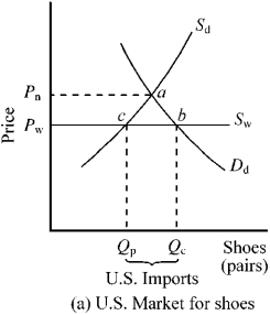Figure 17-1     -In Figure 17-1, in the absence of trade, the domestic price of shoes would be P<sub>n</sub>. If the United States moved from a no-trade situation to free trade, which of the following would happen? A) The domestic price of shoes would rise, and domestic consumption would fall. B) Both the domestic price of shoes and domestic consumption would rise. C) Both the domestic price of shoes and domestic consumption would fall. D) The domestic price of shoes would fall, and domestic consumption would rise.