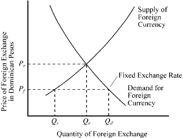 Figure 17-4   -In Figure 17-4, the equilibrium price of Dominican pesos is P<sub>e</sub>. If the Dominican Republic government fixes the price of foreign currency in terms of domestic currency at P<sub>f</sub> (below equilibrium) , what does the quantity Q<sub>d</sub> through Q<sub>s</sub> represent? A) the quantity of Dominican exports B) a shortage of foreign exchange C) the quantity of Dominican imports D) a surplus of foreign exchange