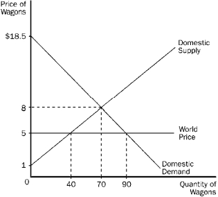 Figure 17-8   -Refer to Figure 17-8. The horizontal line at the world price of wagons represents the A) demand for wagons from the rest of the world. B) supply of wagons from the rest of the world. C) level of inefficiency in the domestic market caused by trade. D) surplus in the domestic wagon market.