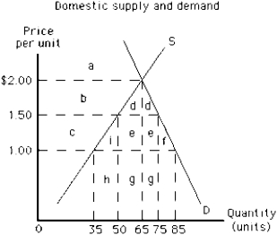 Figure 17-12   -If the country illustrated in Figure 17-12 is initially trading without restrictions at a world price of $1.00, the gain in producer surplus as a result of a tariff of $0.50 per unit is represented by area A) c + h B) h C) c D) c + g E) g