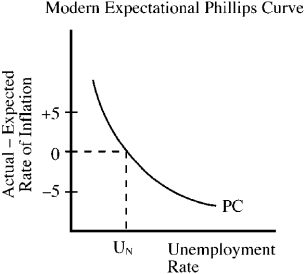 Use the figure below to answer the following question(s) . Figure 15-2   -According to the modern expectational Phillips curve illustrated in Figure 15-2, unemployment will temporarily rise above the natural rate of unemployment when A) inflation turns out to be lower than what people expected. B) inflation turns out to be higher than what people expected. C) inflation turns out to be equal to what people expected. D) all of the above are true.