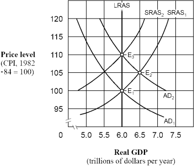 Figure 15-3   -As shown in Figure 15-3, if people behave according to adaptive expectations theory, an increase in the aggregate demand curve from AD<sub>1</sub> to AD<sub>2</sub> will cause A) labor to adjust nominal wages sluggishly. B) the aggregate supply curve to shift from SRAS<sub>1</sub> to SRAS<sub>2</sub> C) the price level to eventually rise from 100 to 110. D) All of the above.