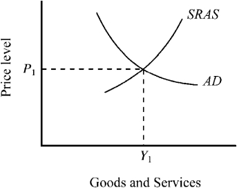 Use the figure below to answer the following question(s) . Figure 14-1   -In Figure 14-1, an unanticipated shift to a more expansionary monetary policy will shift A) AD to the right and temporarily increase real GDP. B) AD to the left and temporarily reduce real GDP. C) AD to the right and SRAS to the left and lead to higher prices (inflation) . D) both AD and SRAS to the right and lead to an increase in real GDP.